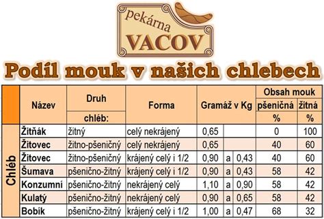 porovnání pšeničné a žitné mouky