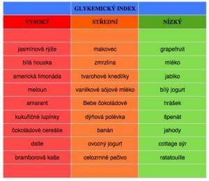 Porovnání glykemického indexu brambor