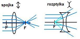 Skleněná spojka a rozptylka ve vzduchu