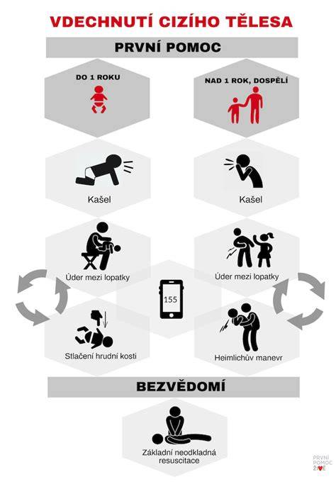 První pomoc při dušení infografika