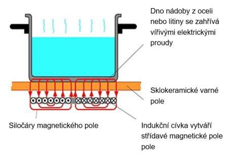 Princip indukčního ohřevu nádoby