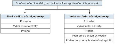Struktura účetní závěrky a přílohy