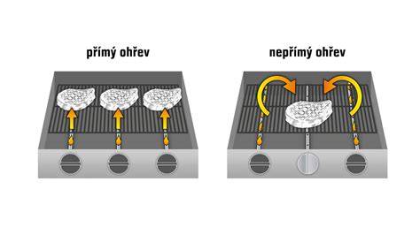 Schéma přímého a nepřímého grilování