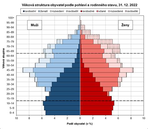 Vývoj obyvatelstva Královéhradeckého kraje